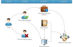 В CRM-системе BSI реализована работа с лидами